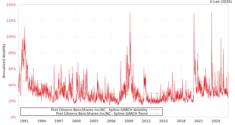 graph of First Citizens BancShares Inc/NC SGARCH