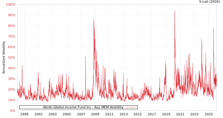 graph of Abrdn Global Income Fund Inc AMEM