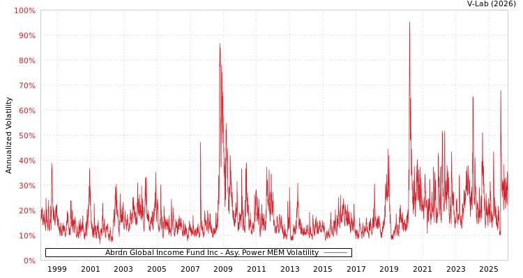 graph of Abrdn Global Income Fund Inc APMEM
