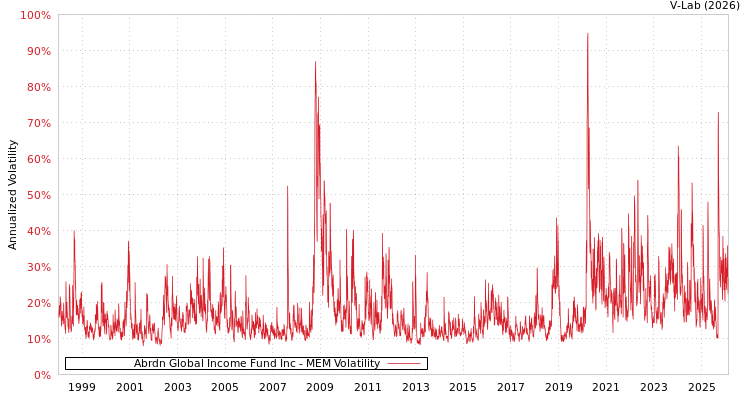 graph of Abrdn Global Income Fund Inc MEM