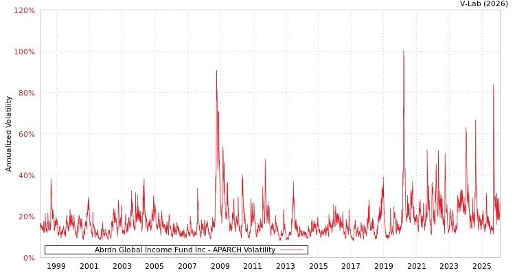 graph of Abrdn Global Income Fund Inc APARCH