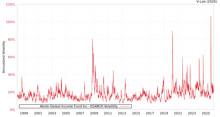 graph of Abrdn Global Income Fund Inc EGARCH