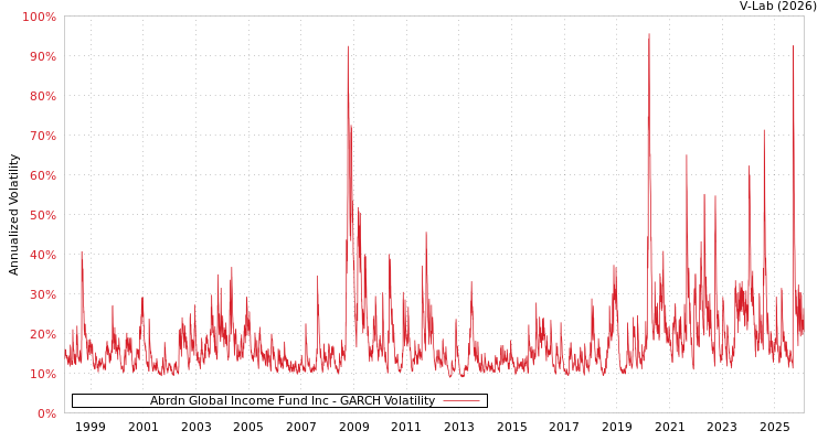 graph of Abrdn Global Income Fund Inc GARCH