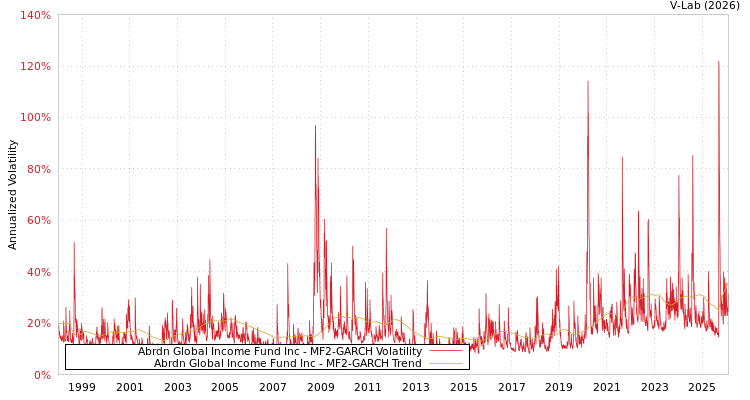 graph of Abrdn Global Income Fund Inc MF2-GARCH