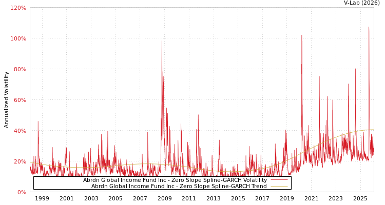 graph of Abrdn Global Income Fund Inc S0GARCH