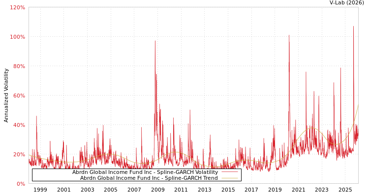 graph of Abrdn Global Income Fund Inc SGARCH