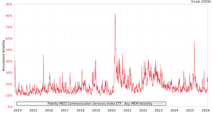 graph of Fidelity MSCI Communication Services Index ETF AMEM