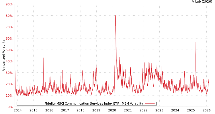 graph of Fidelity MSCI Communication Services Index ETF MEM
