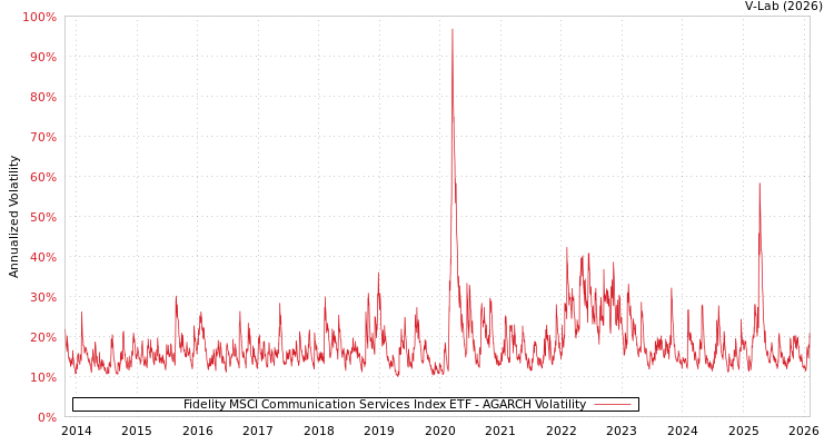 graph of Fidelity MSCI Communication Services Index ETF AGARCH