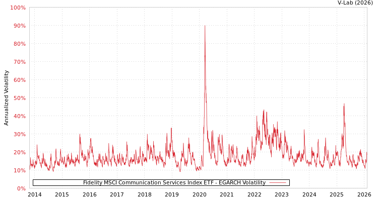 graph of Fidelity MSCI Communication Services Index ETF EGARCH