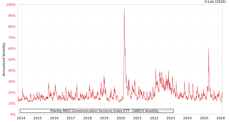 graph of Fidelity MSCI Communication Services Index ETF GARCH