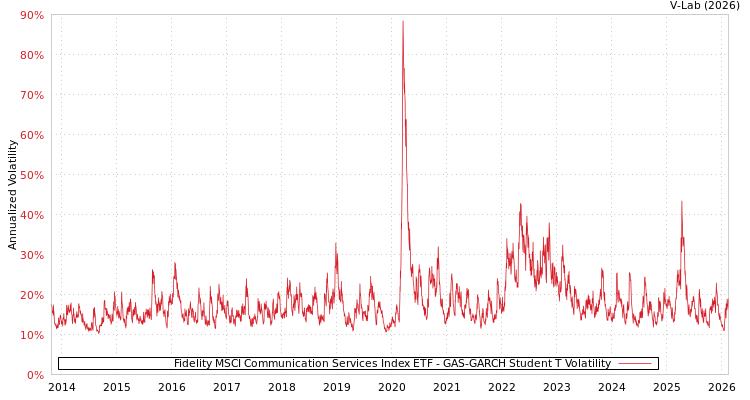 graph of Fidelity MSCI Communication Services Index ETF GAS-GARCH-T