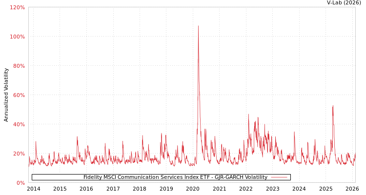 graph of Fidelity MSCI Communication Services Index ETF GJR-GARCH