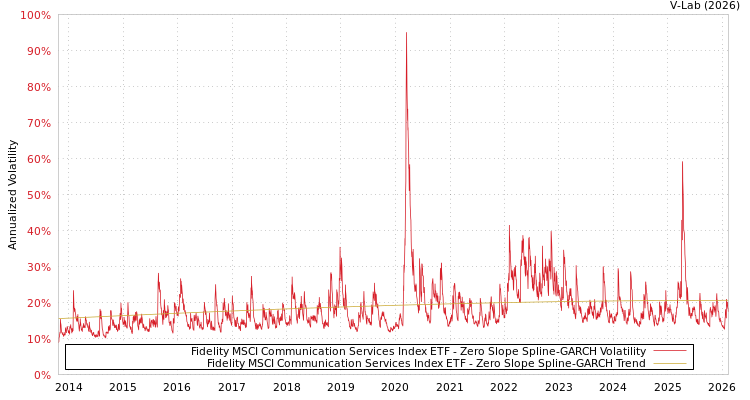 graph of Fidelity MSCI Communication Services Index ETF S0GARCH