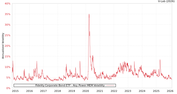 graph of Fidelity Corporate Bond ETF APMEM