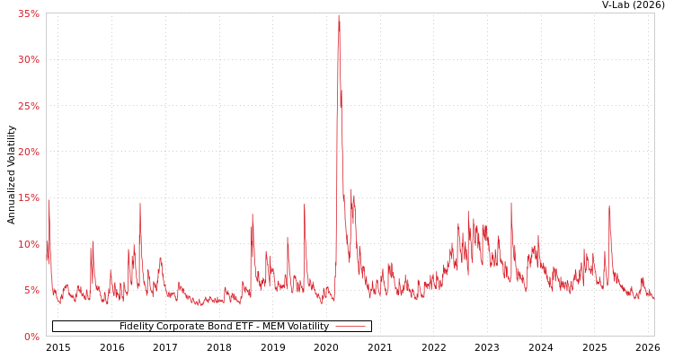 graph of Fidelity Corporate Bond ETF MEM