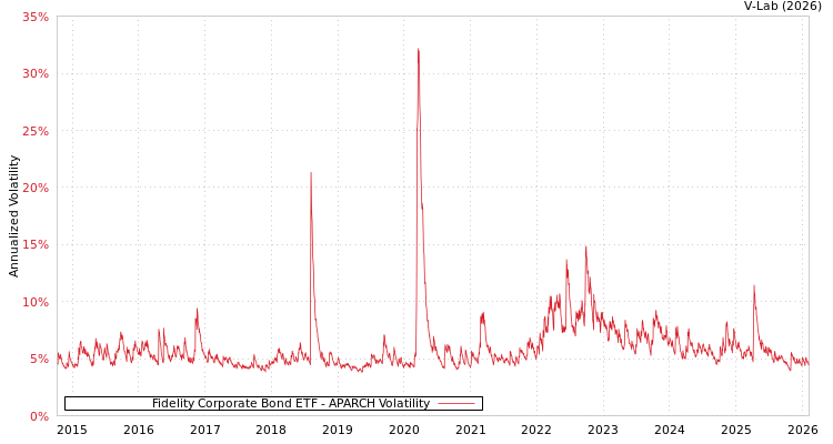 graph of Fidelity Corporate Bond ETF APARCH
