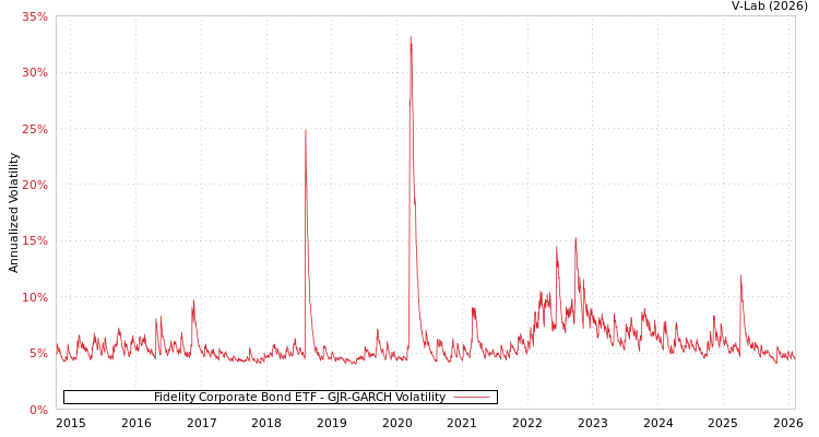 graph of Fidelity Corporate Bond ETF GJR-GARCH