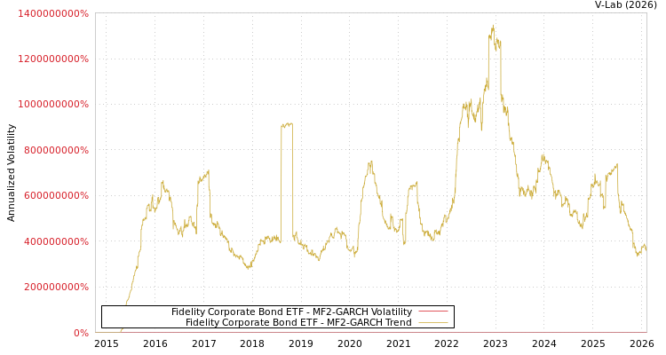 graph of Fidelity Corporate Bond ETF MF2-GARCH