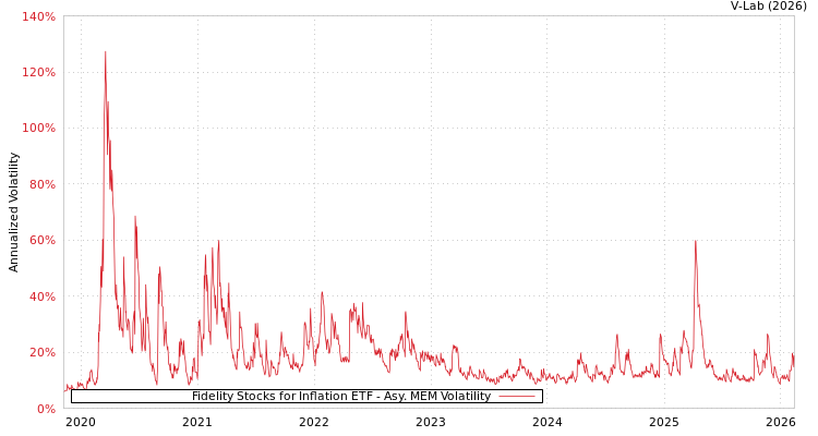graph of Fidelity Stocks for Inflation ETF AMEM