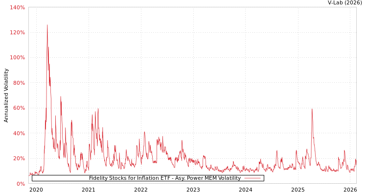 graph of Fidelity Stocks for Inflation ETF APMEM