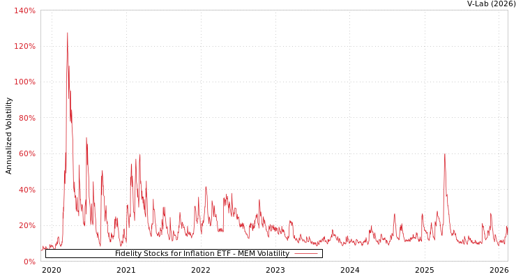 graph of Fidelity Stocks for Inflation ETF MEM