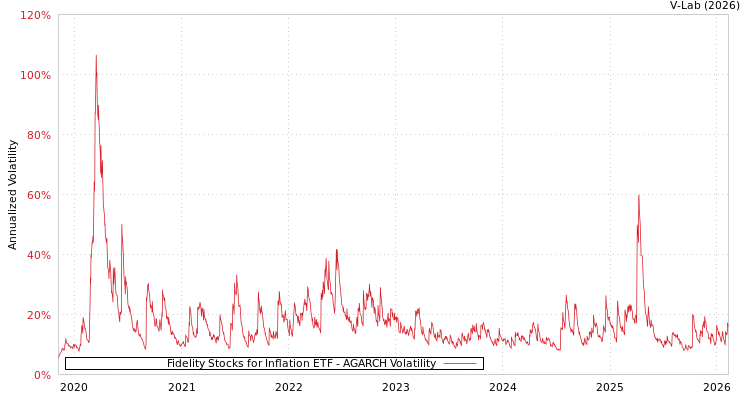 graph of Fidelity Stocks for Inflation ETF AGARCH