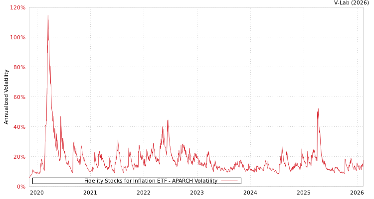 graph of Fidelity Stocks for Inflation ETF APARCH