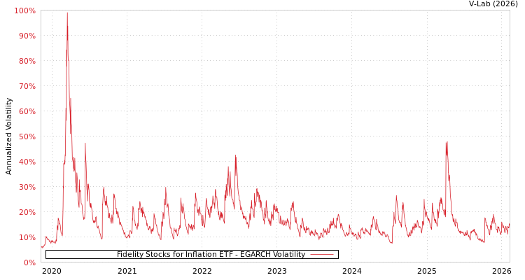 graph of Fidelity Stocks for Inflation ETF EGARCH