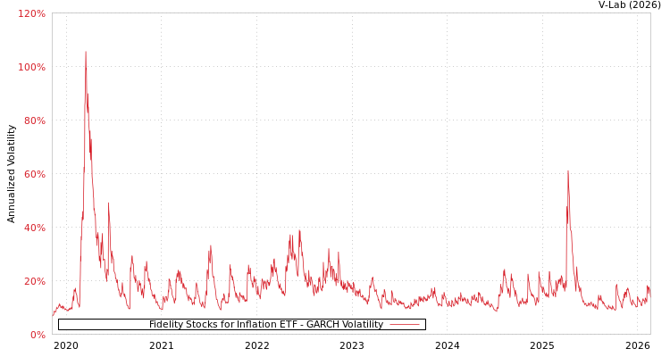 graph of Fidelity Stocks for Inflation ETF GARCH