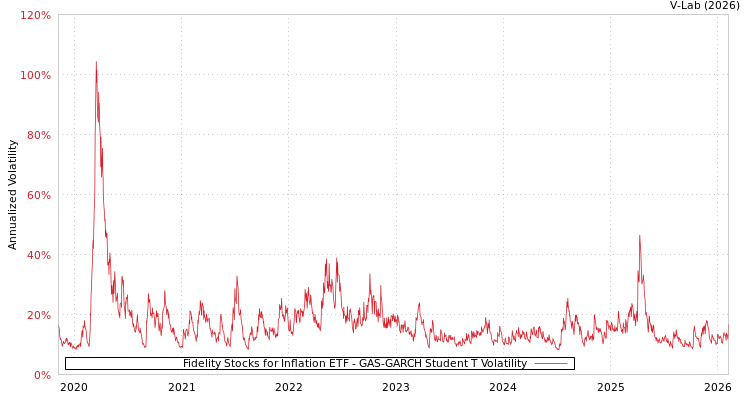 graph of Fidelity Stocks for Inflation ETF GAS-GARCH-T