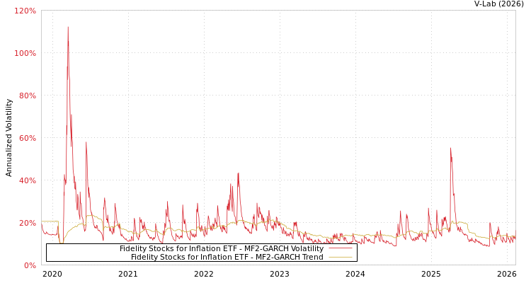 graph of Fidelity Stocks for Inflation ETF MF2-GARCH