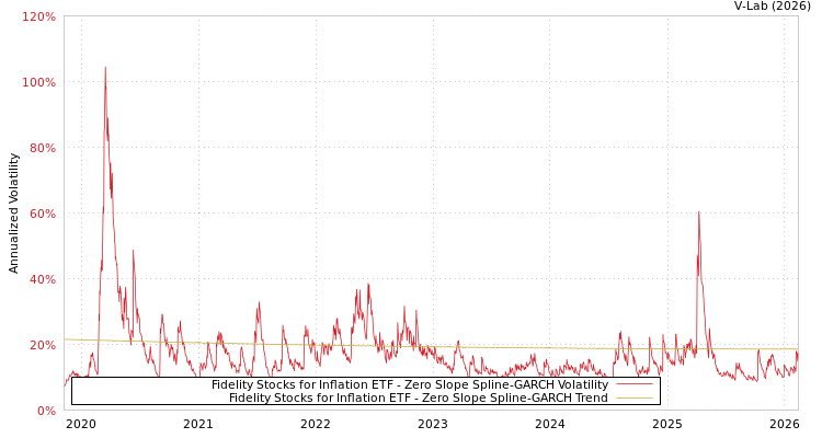 graph of Fidelity Stocks for Inflation ETF S0GARCH