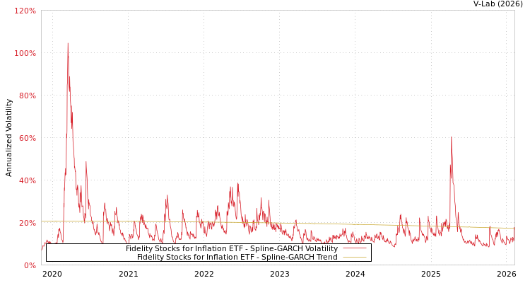 graph of Fidelity Stocks for Inflation ETF SGARCH