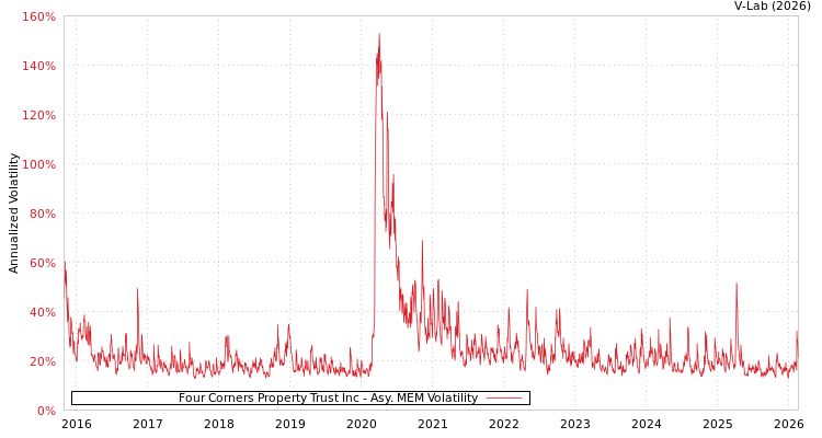 graph of Four Corners Property Trust Inc AMEM