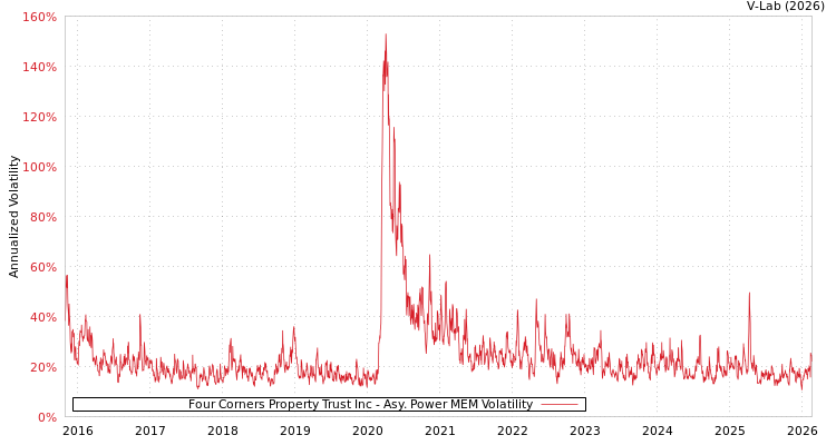 graph of Four Corners Property Trust Inc APMEM