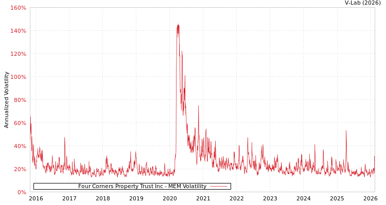 graph of Four Corners Property Trust Inc MEM