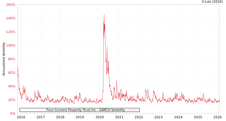 graph of Four Corners Property Trust Inc GARCH