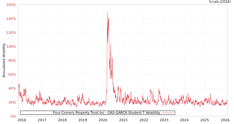 graph of Four Corners Property Trust Inc GAS-GARCH-T