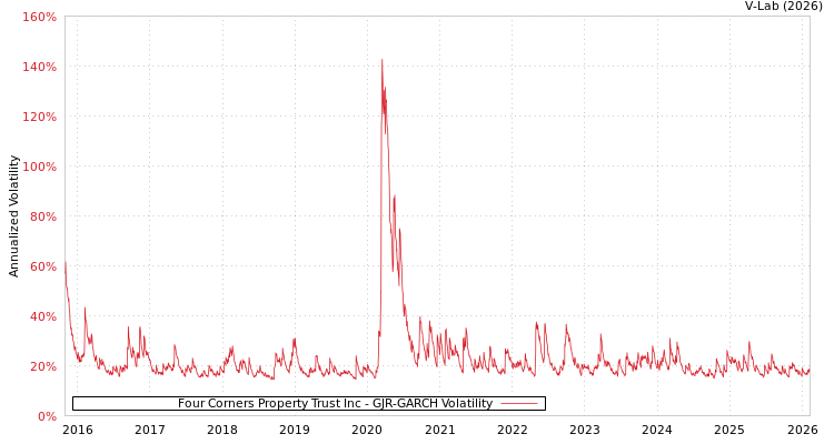 graph of Four Corners Property Trust Inc GJR-GARCH
