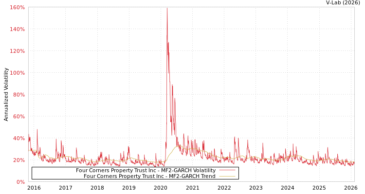 graph of Four Corners Property Trust Inc MF2-GARCH