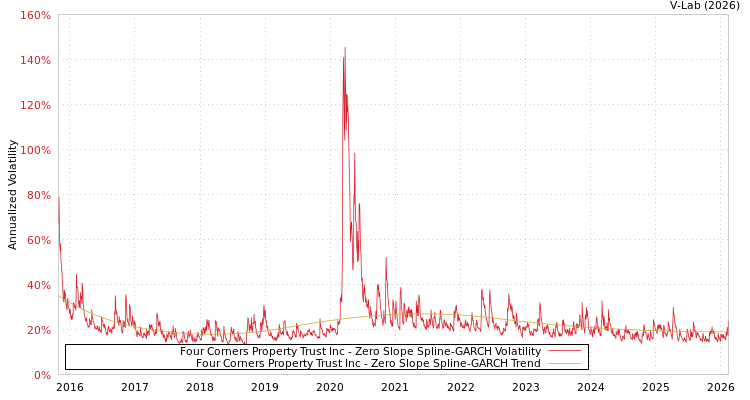 graph of Four Corners Property Trust Inc S0GARCH