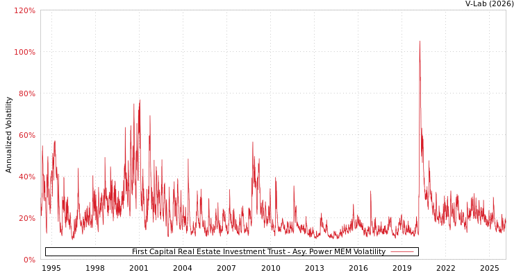 graph of First Capital Real Estate Investment Trust APMEM