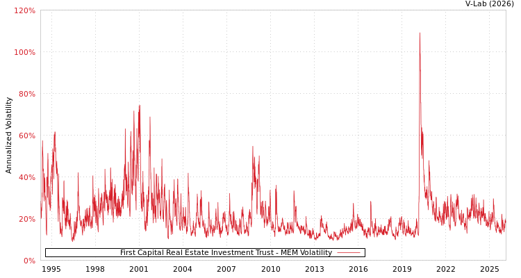 graph of First Capital Real Estate Investment Trust MEM