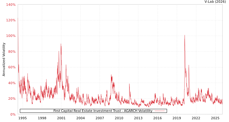 graph of First Capital Real Estate Investment Trust AGARCH
