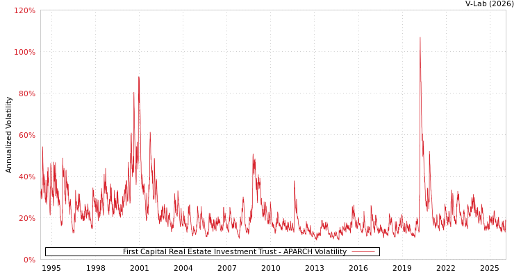 graph of First Capital Real Estate Investment Trust APARCH