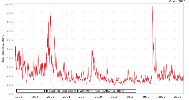 graph of First Capital Real Estate Investment Trust GARCH