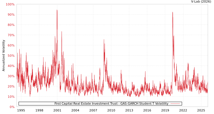 graph of First Capital Real Estate Investment Trust GAS-GARCH-T