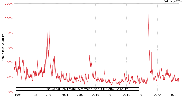 graph of First Capital Real Estate Investment Trust GJR-GARCH