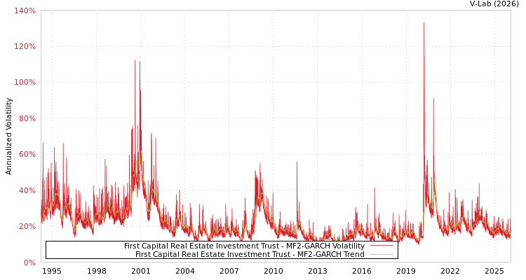 graph of First Capital Real Estate Investment Trust MF2-GARCH